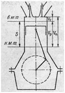Положения поршня и объемы цилиндра двигателя