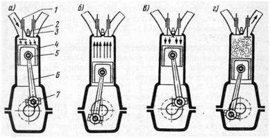 Рабочий цикл четырехтактного карбюраторного двигателя