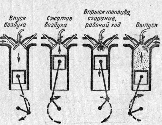 Схема рабочего цикла четырехтактного дизеля