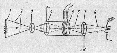 Схема действия прибора ночного инфракрасного видения