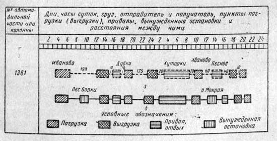 Таблица использования автомобильного транспорта