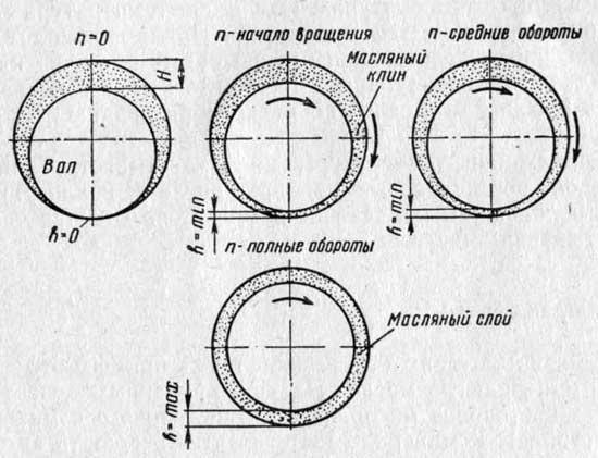 Возникновение несущей способности