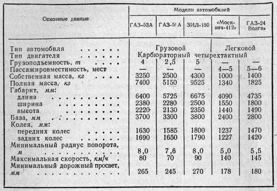 Сколько весит газ 52. Двигатель Москвич 412 технические характеристики. Вес кузова ГАЗ 53 самосвал. ГАЗ 53 масса автомобиля. Характеристики характеристики машины Москвич 412.