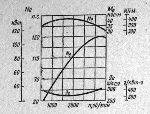 Скоростная характеристика двигателя ЗИЛ-130