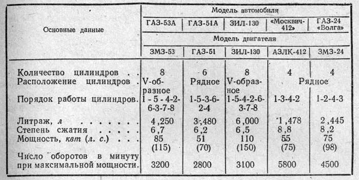 Основные данные двигателей