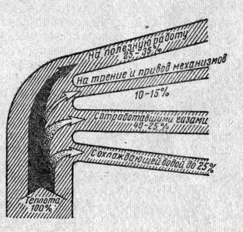 Диаграмма теплового баланса двигателя внутреннего сгорания