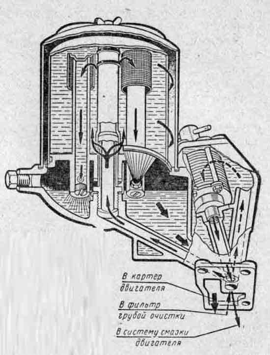 Схема работы масляных фильтров двигателя ЗИЛ-130