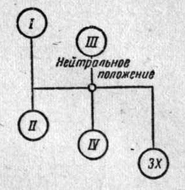 Переключение скоростей газ. Коробка передач ГАЗ 53 схема переключения передач. КПП ГАЗ 53 схема переключения передач. Схема включения передач ГАЗ 53. ГАЗ 53 схема переключения коробки передач.