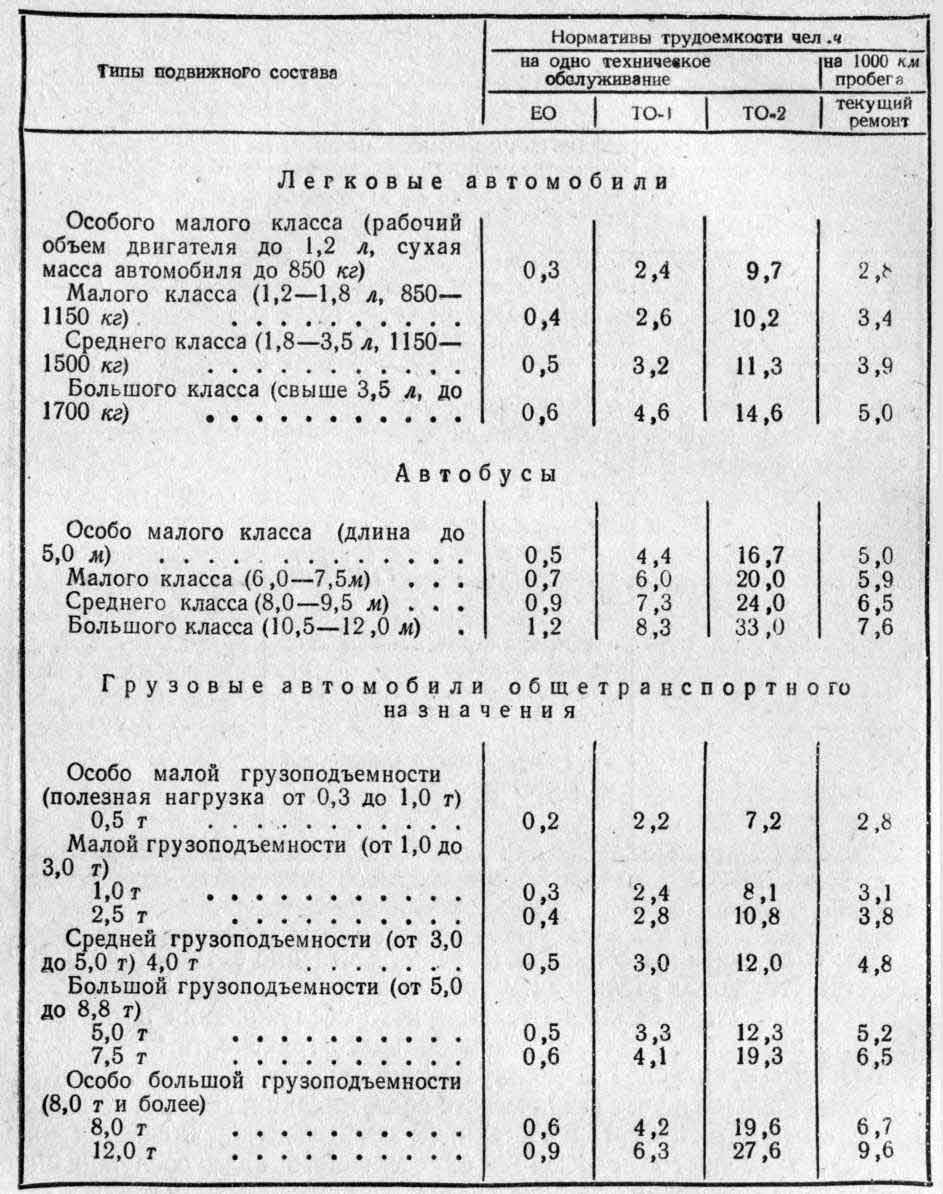 Трудоемкость ремонта автомобилей