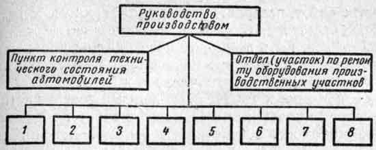 Организация труда по техническому обслуживанию автомобиля