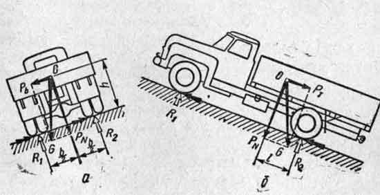 Составляющие силы тяжести автомобиля