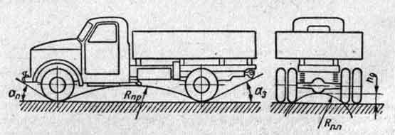 Геометрические показатели проходимости автомобиля