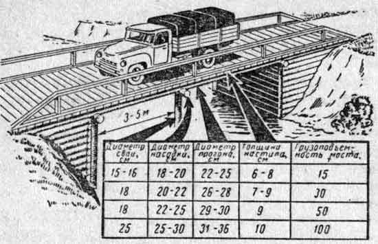 грузоподъемность мостов